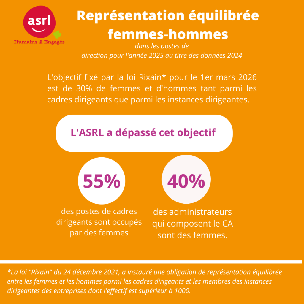 Représentation en %